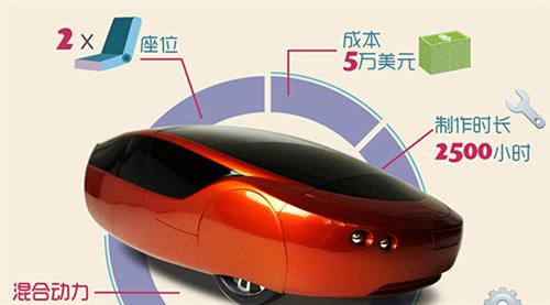 2014年，Local Motors公司推出了升級版的3D打印車Strati（斯特拉迪），此車的進步之處首先在于它的底盤部分也采用了3D打印技術制造，其次它的打印時間僅為44個小時。如果加上組裝時間，最新的數(shù)據(jù)表明只需要三天就能造出Strati。從超過100天到3天，效率的飛速提升預示著3D打印汽車的未來發(fā)展不可預估。